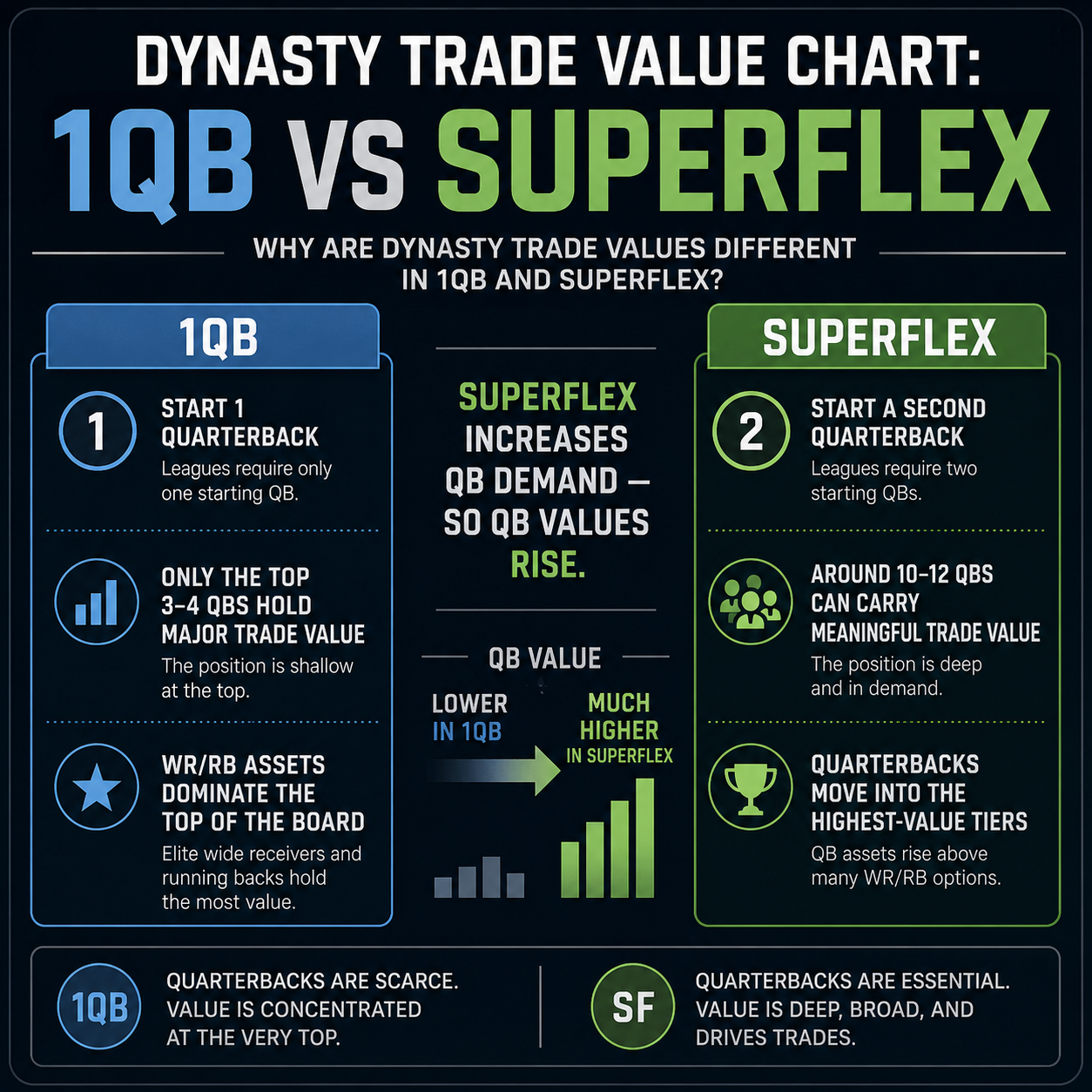 Dynasty trade value chart comparison showing why quarterback values are lower in 1QB leagues and much higher in Superflex