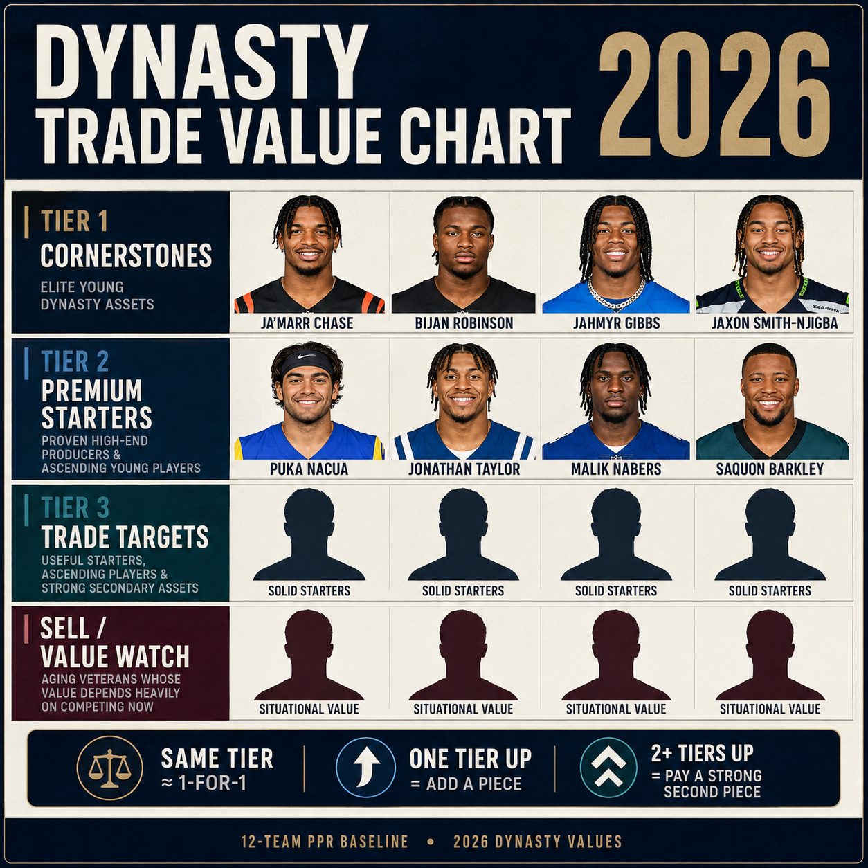 Dynasty Trade Value Chart 2026 showing player value tiers, from cornerstone assets to sell-side dynasty players
