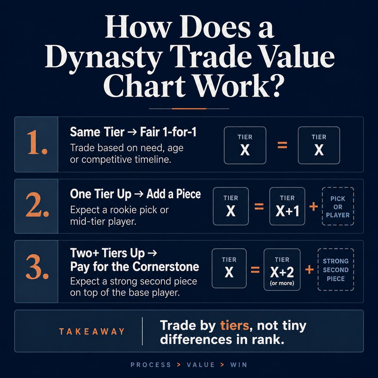 How does a dynasty trade value chart work? Same tier trades are roughly one-for-one while higher tiers require additional trade pieces